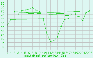 Courbe de l'humidit relative pour Cevio (Sw)