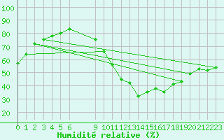 Courbe de l'humidit relative pour Saint-Haon (43)
