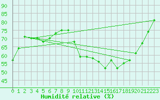 Courbe de l'humidit relative pour Roissy (95)
