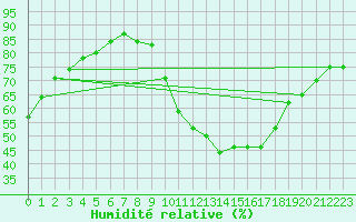 Courbe de l'humidit relative pour Rochegude (26)