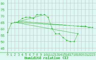 Courbe de l'humidit relative pour Le Luc - Cannet des Maures (83)