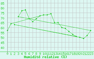 Courbe de l'humidit relative pour Trois-Rivires