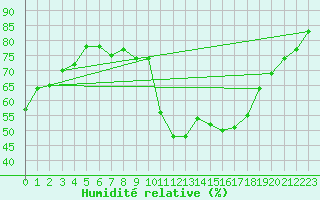 Courbe de l'humidit relative pour Montredon des Corbires (11)