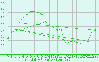 Courbe de l'humidit relative pour Trappes (78)