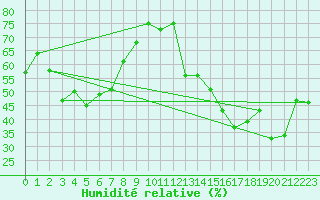 Courbe de l'humidit relative pour Kelowna Ubco