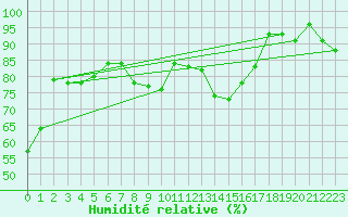 Courbe de l'humidit relative pour Cap Mele (It)