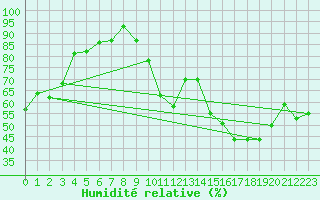Courbe de l'humidit relative pour Lhospitalet (46)