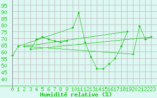 Courbe de l'humidit relative pour Le Tour (74)