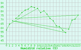 Courbe de l'humidit relative pour Combs-la-Ville (77)