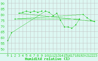 Courbe de l'humidit relative pour Saint-Amans (48)