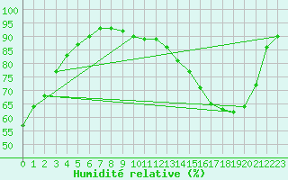 Courbe de l'humidit relative pour Leign-les-Bois (86)