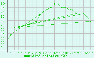 Courbe de l'humidit relative pour Gretna, Man.