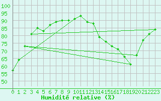 Courbe de l'humidit relative pour Le Bourget (93)