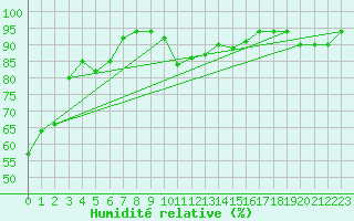 Courbe de l'humidit relative pour Cambrai / Epinoy (62)