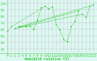 Courbe de l'humidit relative pour Targu Lapus