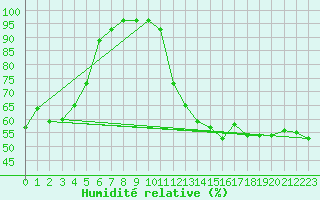 Courbe de l'humidit relative pour Toulon (83)