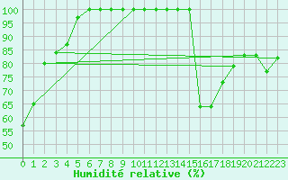 Courbe de l'humidit relative pour Saint-Girons (09)
