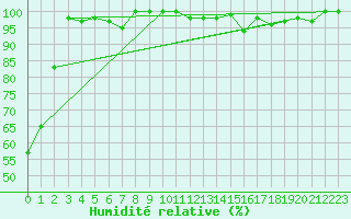 Courbe de l'humidit relative pour Corvatsch