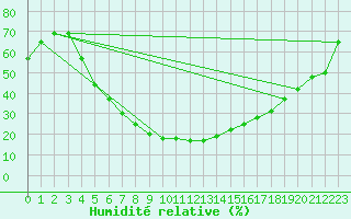 Courbe de l'humidit relative pour Turaif