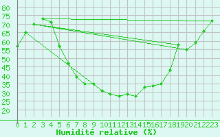 Courbe de l'humidit relative pour Calarasi