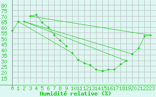 Courbe de l'humidit relative pour Wuerzburg