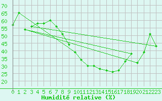 Courbe de l'humidit relative pour Berkenhout AWS