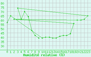 Courbe de l'humidit relative pour Dachsberg-Wolpadinge