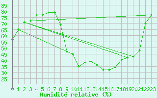 Courbe de l'humidit relative pour Chteauroux (36)