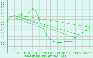 Courbe de l'humidit relative pour Brianon (05)
