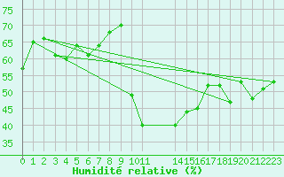 Courbe de l'humidit relative pour Les Pennes-Mirabeau (13)