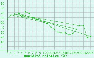 Courbe de l'humidit relative pour Frjus - Mont Vinaigre (83)