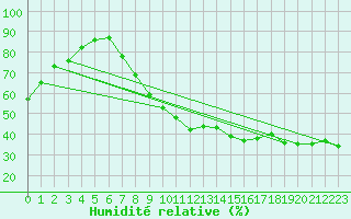 Courbe de l'humidit relative pour Saint-Auban (04)