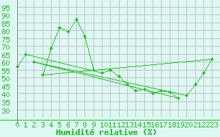 Courbe de l'humidit relative pour Brive-Souillac (19)