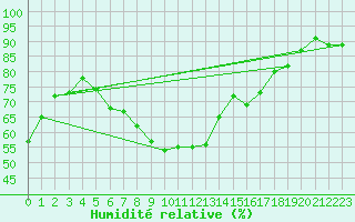 Courbe de l'humidit relative pour Seibersdorf