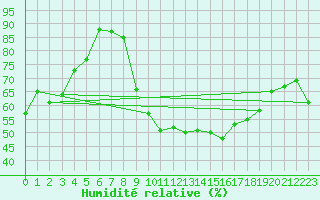 Courbe de l'humidit relative pour Grenoble/St-Etienne-St-Geoirs (38)