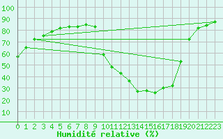 Courbe de l'humidit relative pour Sisteron (04)