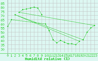 Courbe de l'humidit relative pour Chartres (28)