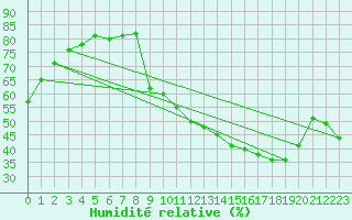 Courbe de l'humidit relative pour Ruffiac (47)