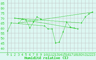 Courbe de l'humidit relative pour Oron (Sw)