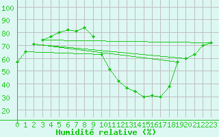 Courbe de l'humidit relative pour Saint-Martin-de-Londres (34)