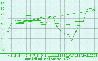 Courbe de l'humidit relative pour Crest (26)