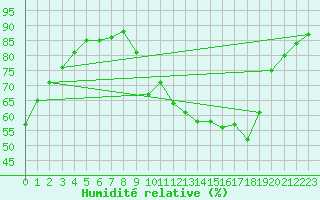 Courbe de l'humidit relative pour Le Luc (83)
