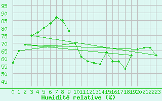 Courbe de l'humidit relative pour Cernay-la-Ville (78)
