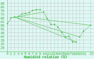 Courbe de l'humidit relative pour Luziania