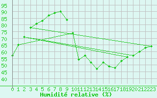 Courbe de l'humidit relative pour Saint-Hubert (Be)