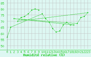 Courbe de l'humidit relative pour Paris - Montsouris (75)