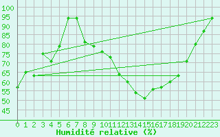 Courbe de l'humidit relative pour Mont-Rigi (Be)