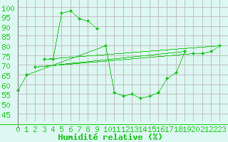 Courbe de l'humidit relative pour Dragasani