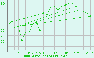 Courbe de l'humidit relative pour Monte Rosa