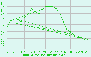 Courbe de l'humidit relative pour Glasgow, Glasgow International Airport